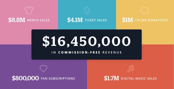 How musicians made money with their websites in 2023