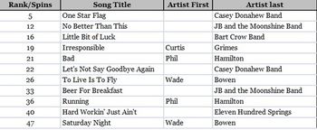 Texas Music Chart Top 50 of 2012
