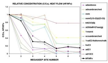 Relative heat flow versus a suite of geochemical data for an active hydrocarbon seep, offshore north Borneo (after Zielinski et al., 2007).

