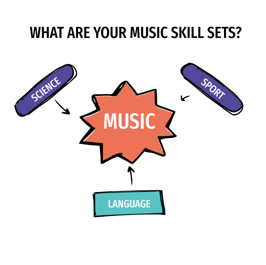 Infographic: What are your music skill sets? Science. Sport. Language.