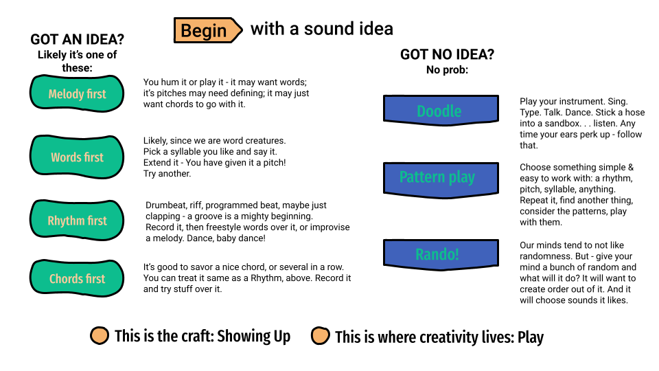 Songdog Music's infographic offering advice for beginning to craft a song. The basis is a term called a 