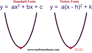 Standard and vertex form of the equation of parabola and how it relates to  a parabola's graph.