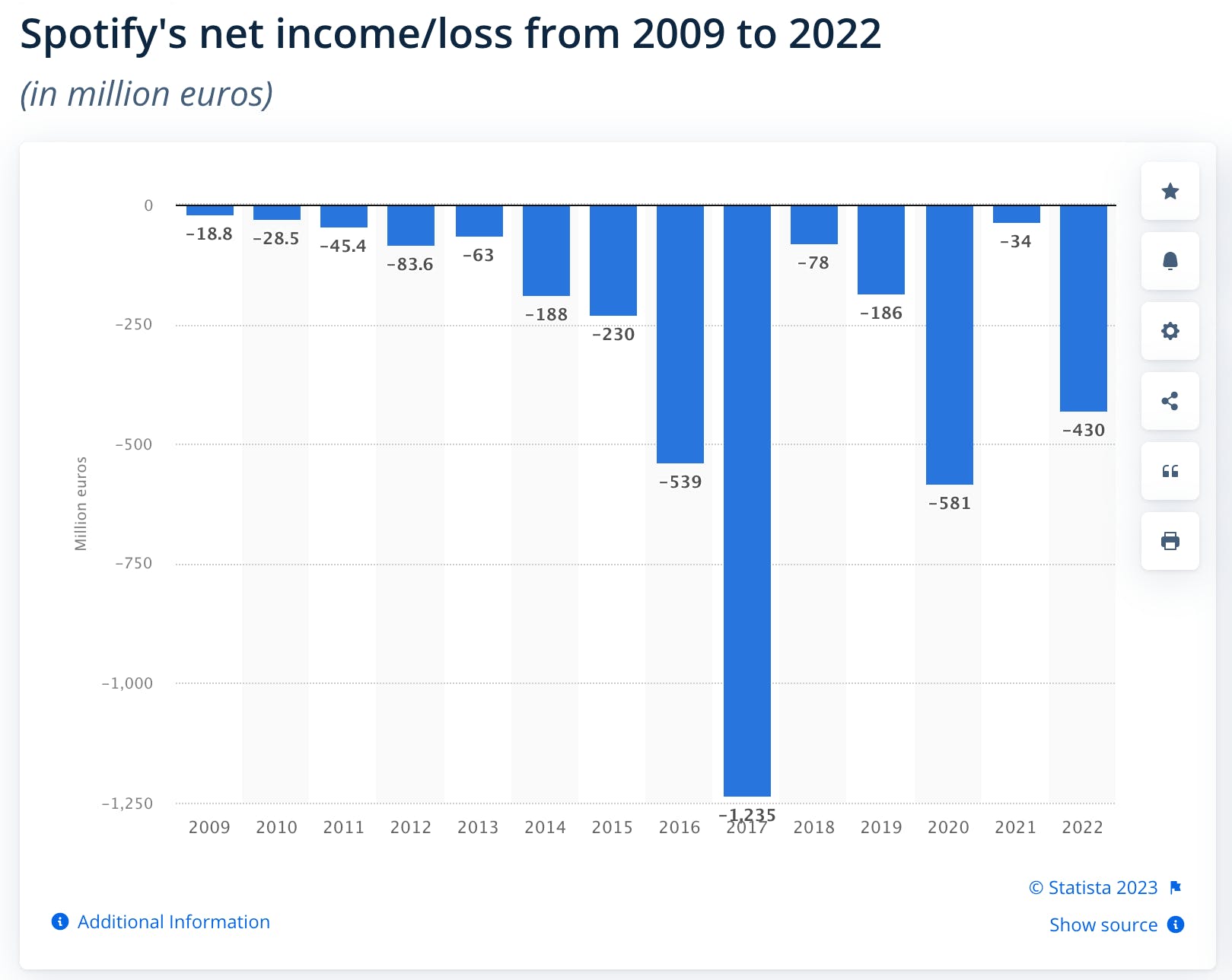 Spotify profits and loss from 2009 to 2022