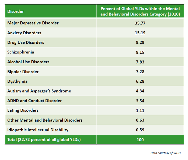 Depression Tops the List