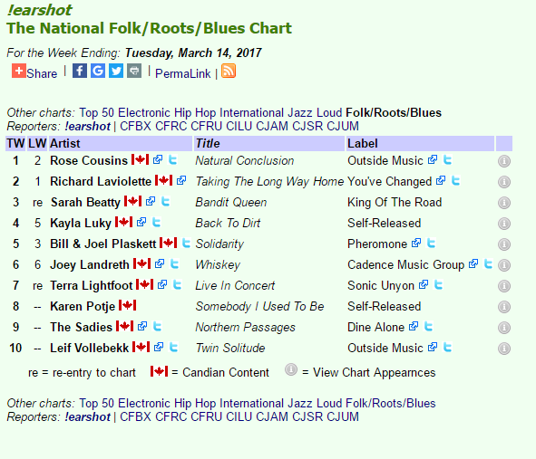 ''Somebody I Used to Be'' reaches number 8 on the national college radio Folk/Roots/Blues
charts. And look who is number one - one of my favourite singer/songwriters, Rose Cousins!