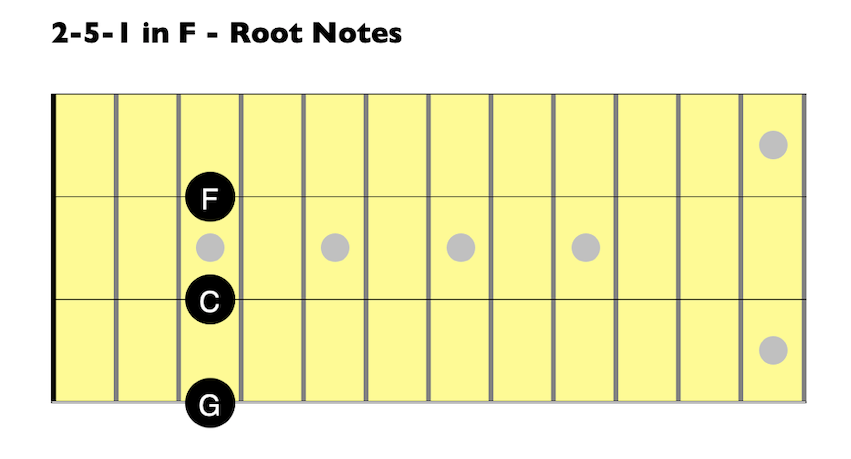 bass guitar fret diagram for a 2-5-1 sequence in F