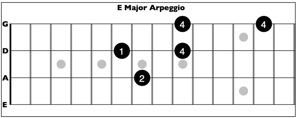 E Major Arpeggio Bass Guitar Fret Diagram