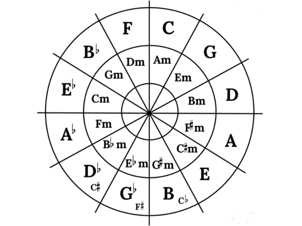 Greg's Bass Shed Circle Of 5ths explained