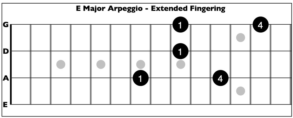 E Major Arpeggio Extended Fingering Bass Fret Diagram