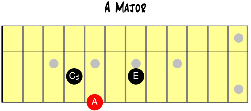 A major Chord Tones For Bass Guitar