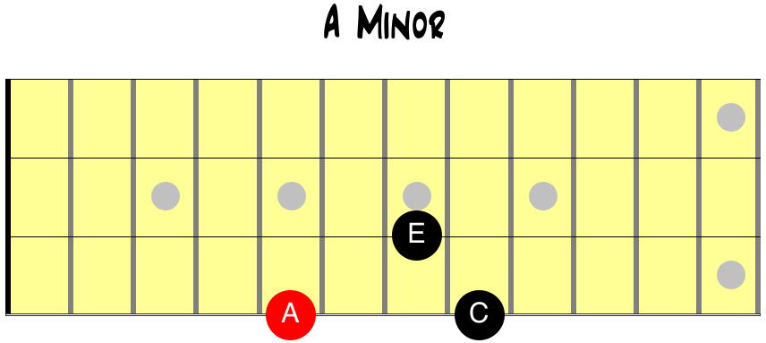 A mInor chord notes for bass guitar