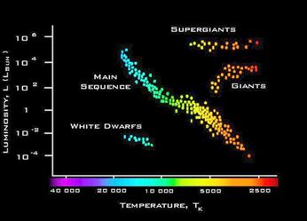 Diagram show the relationship of stars compared to luminosity and temperature