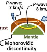 Mohorovicic-Discontinuity-diagram