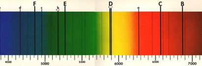 Solar spectrum with absorption lines