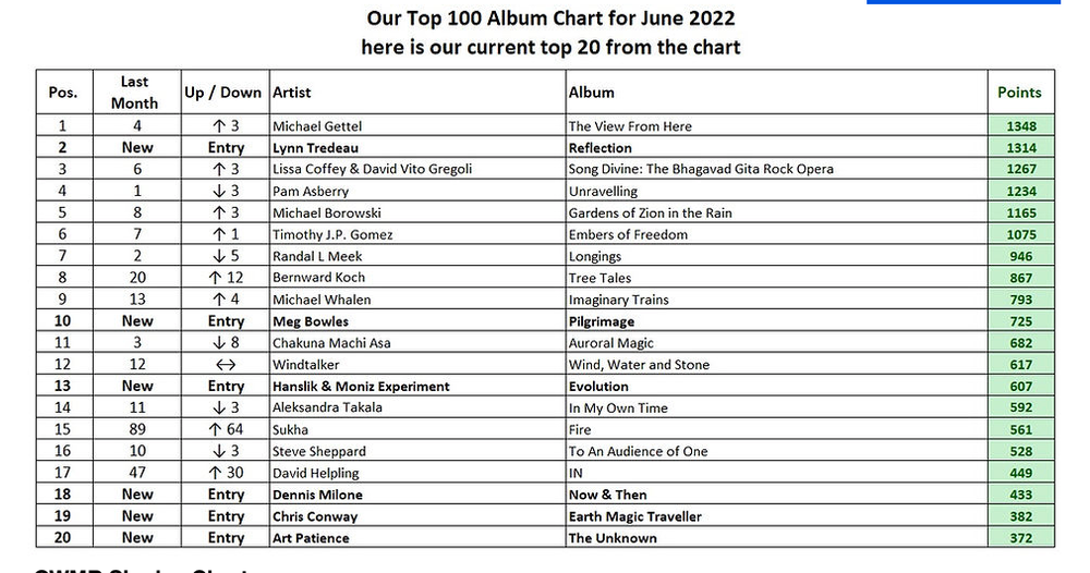 #20 on One World Music Radio Chart for June!