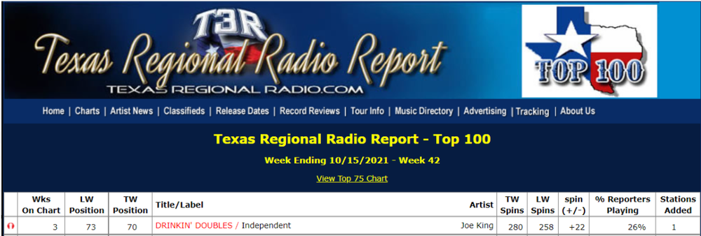 Drinkin' Doubles is at #70 on the Texas Regional Radio Report for 10/15/2021!