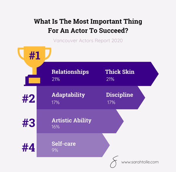 Illustration showing the top things actors thing you need to succeed