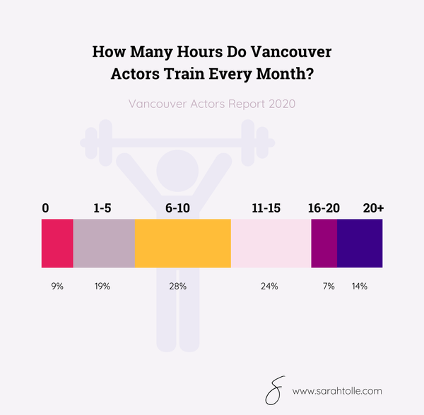 Graph showing how many hours actors in vancouver train every month