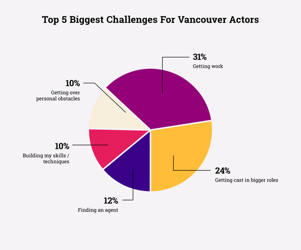 Pie chart summarizing the biggest challenges for Vancouver actors in 2020