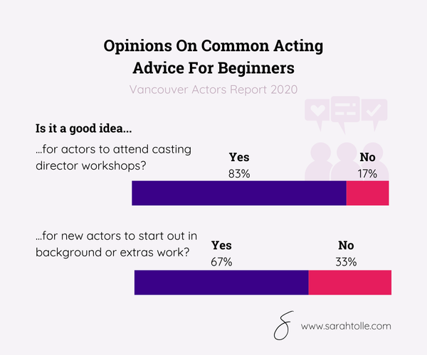 Graph summarizing people's opinions on common acting advice for beginners