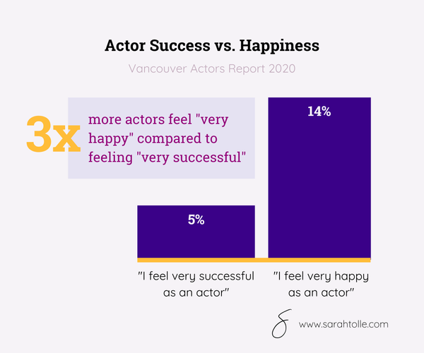 Graph comparing actors' feelings of success versus feelings of happiness