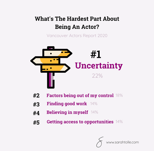 Illustration showing statistical ranking of the hardest parts about being an actor