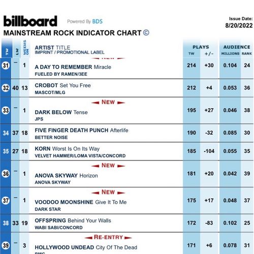 Excited to make our Billboard Debut on week 4! “Horizon” continues to make rock-solid strides in the face of an ever-growing stack of huge records being dropped on top of us! We move twelve more spots from #48 to #36* on the Billboard (BDS) Indicator chart and five more spots from #32 to #27* on the Foundations Chart. Thank you all for the continued support! Please keep calling and requesting Anova on your local stations!!