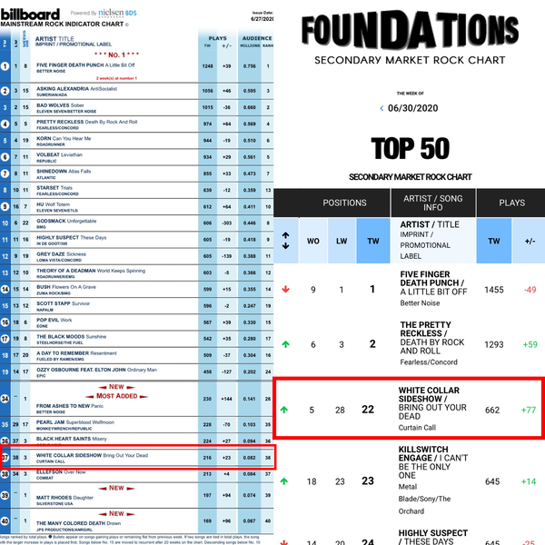 Week 3 on Billboard (#37) and week 5 on Foundations (#22)!