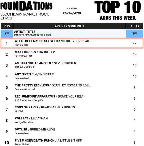 #1 for Secondary Market Rock!