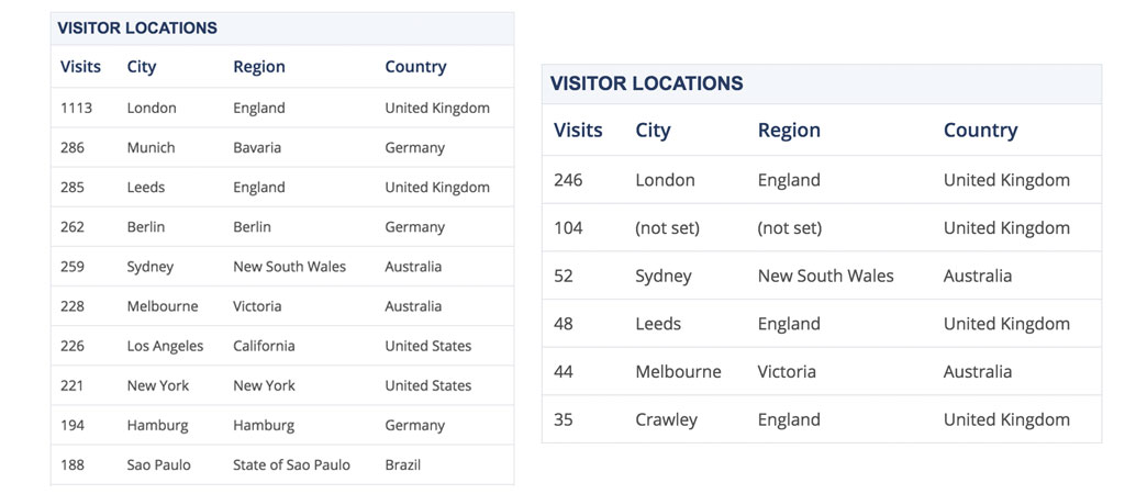 Report tracking visitor locations
