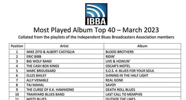 Amazing to see Big Wolf Band’s new live album, Live & Howlin’ third in the IBBA monthly charts 🤘🤘
