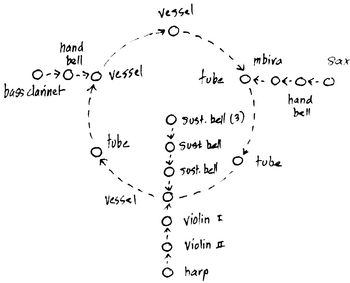Social geometry for "Wind Round" (2006)
