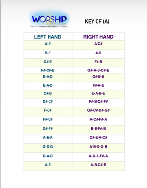 Worship Chord Chart w/ Video (Piano-All Keys)