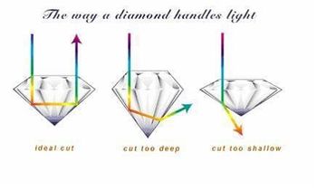 https://www.qualitydiamonds.co.uk/expert-advice/diamond-knowledge/light-performance/
