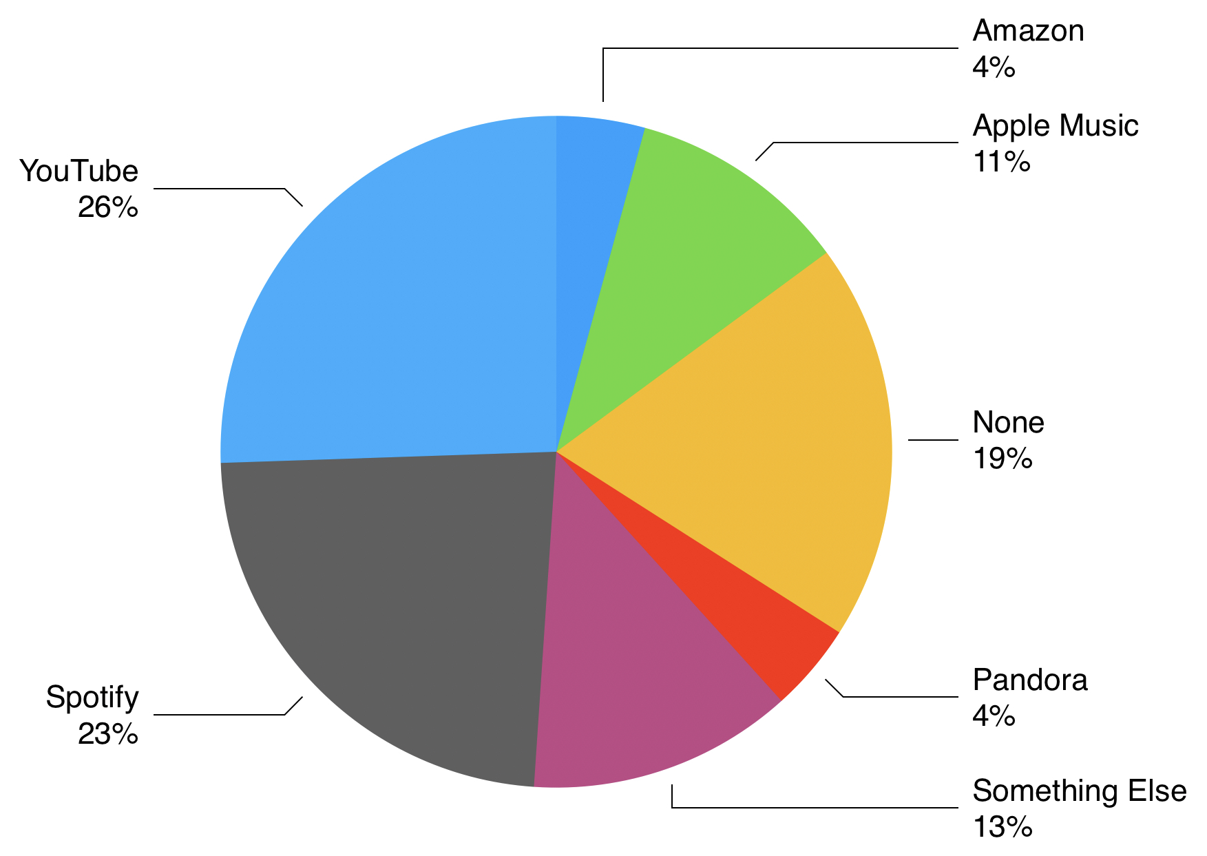 Music Pie Charts