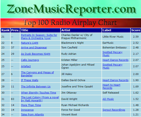 Dallas' EP "If These Walls" debuted at #28 on Zone Music Reporter's Top 100 Radio Airplay Chart !!!