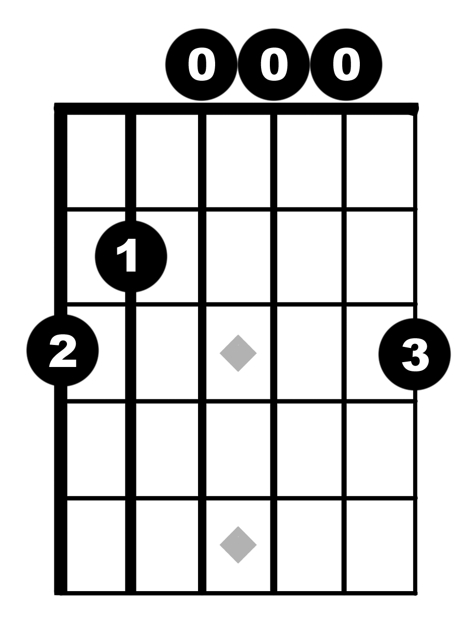 A guitar chord chart showing the left hand fingering for a G major chord