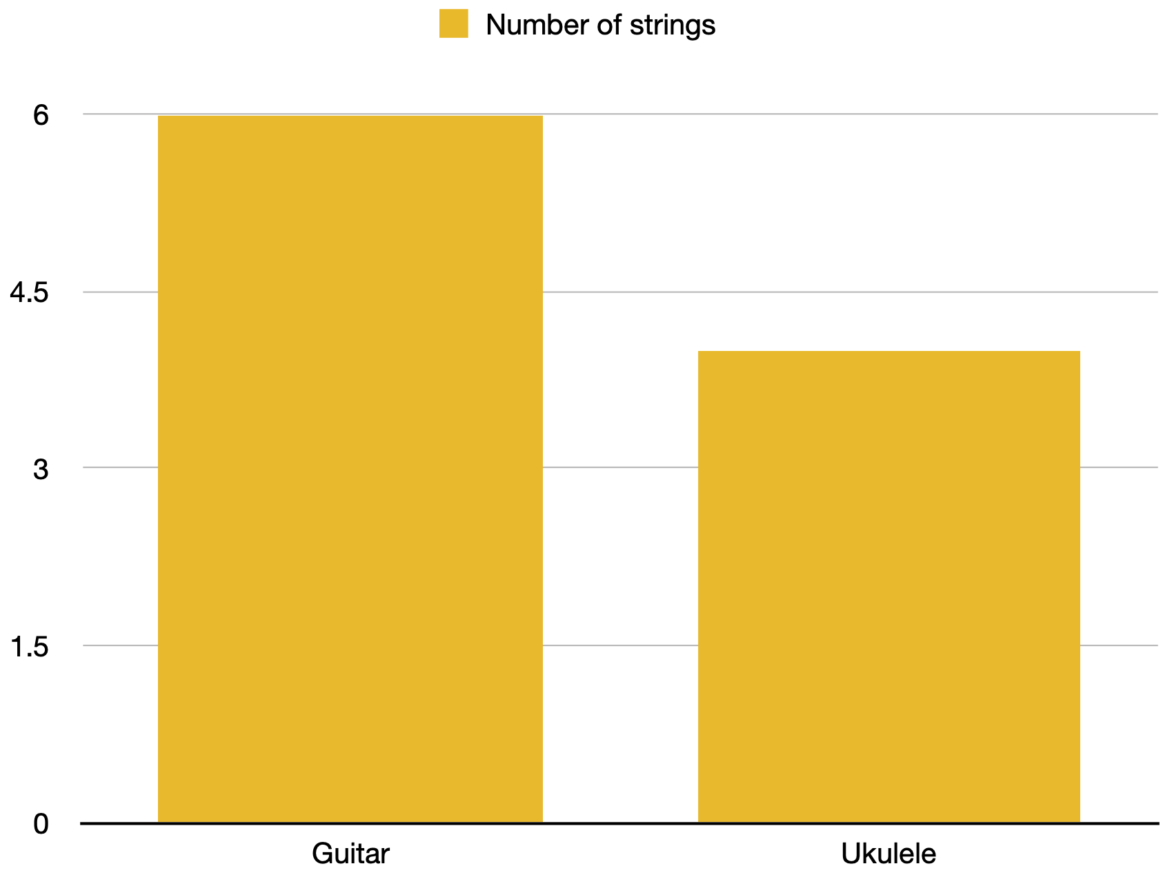 Infographic bar chart showing the different number of strings, comparing guitar to ukulele