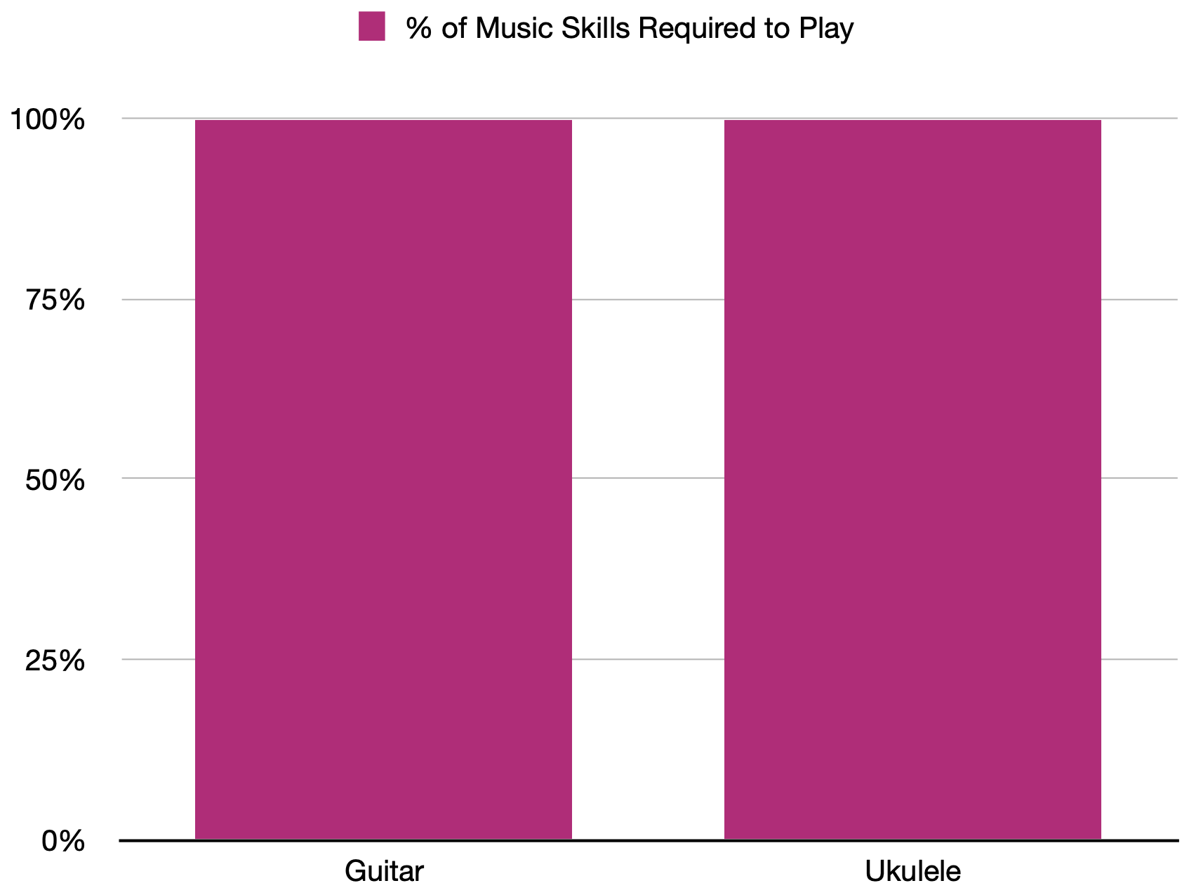 Infographic bar chart comparing the percentage of music skills required between guitar and ukulele