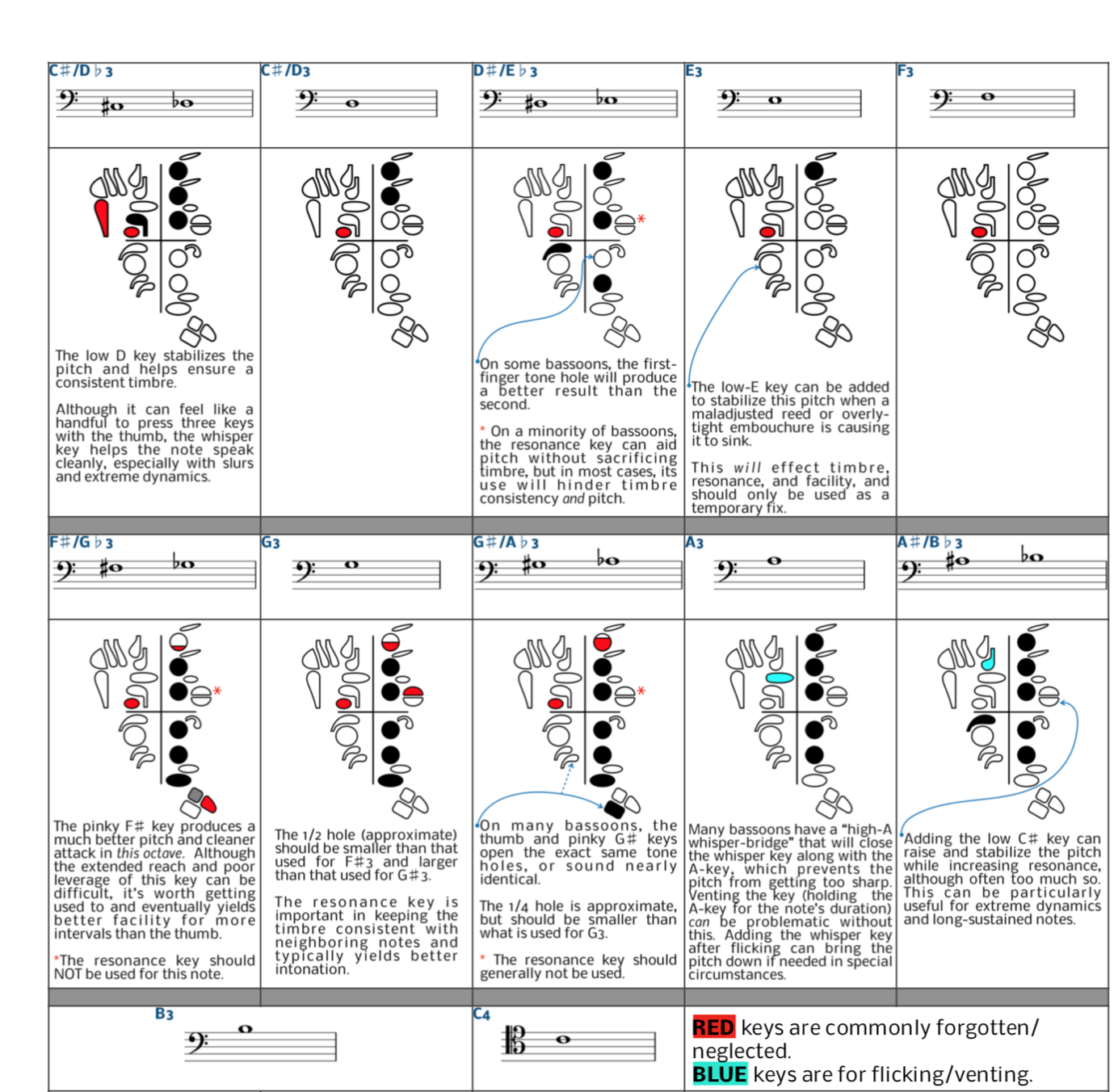 The Ultimate Bassoon Fingering Chart v3.1 INCLUDING The Mother of All ...