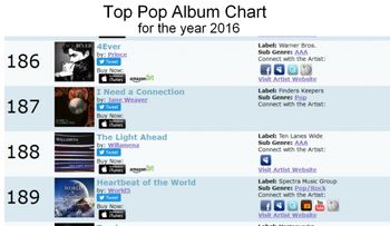 Charting Album "Heartbeat Of The World"
