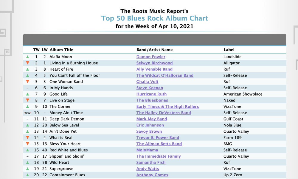 We debuted at #10 on the Roots Music Report Top 50 Blues Rock Album Chart