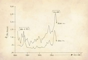 Price per Gallon during the Civil War
