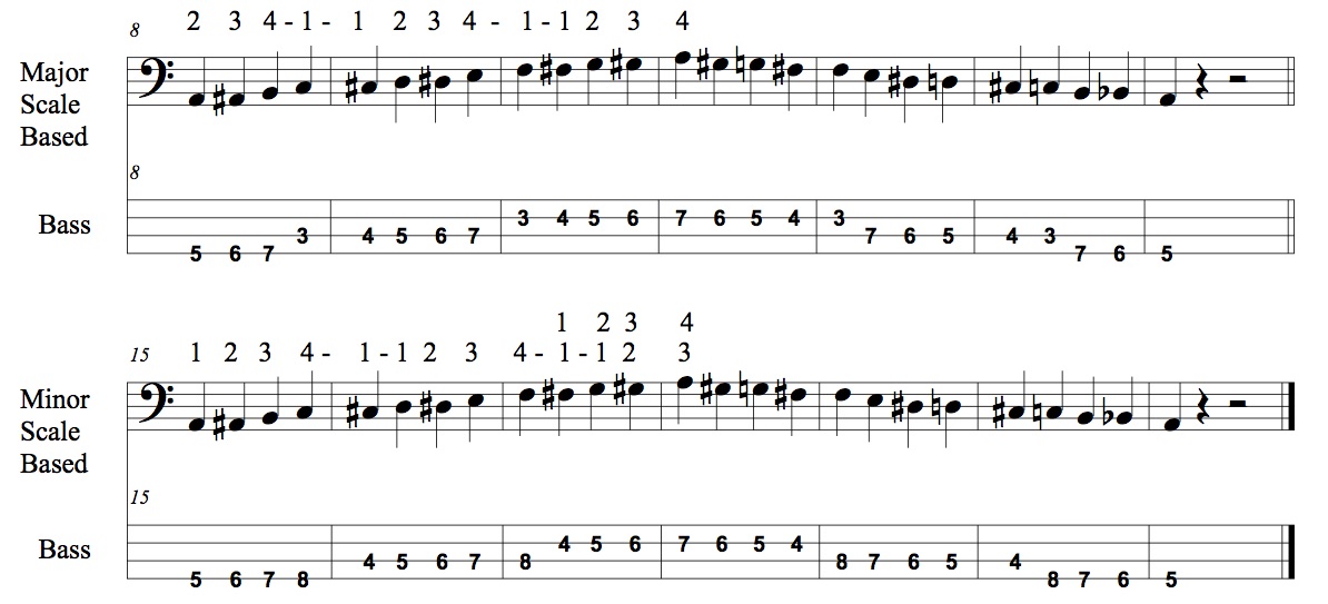 How To Play A Chromatic Scale On The Bass Guitar