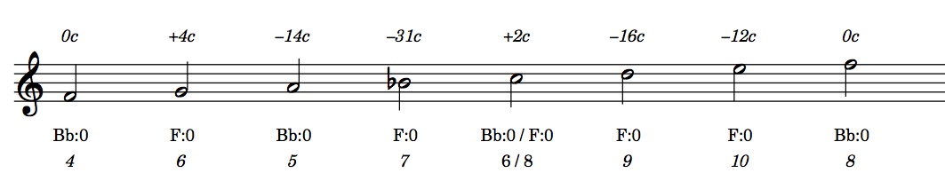 Horn Harmonic Series