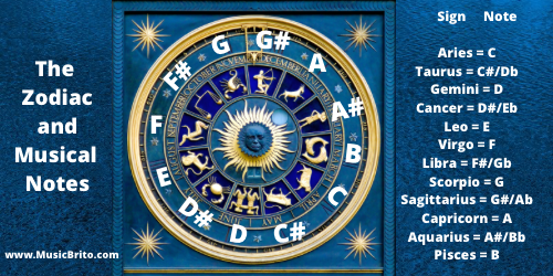 the zodiac and musical notes, the musical notes and the zodiac, music and the zodiac, musical tonality and the zodiac, astrological zodiac and music tonality, astrology music