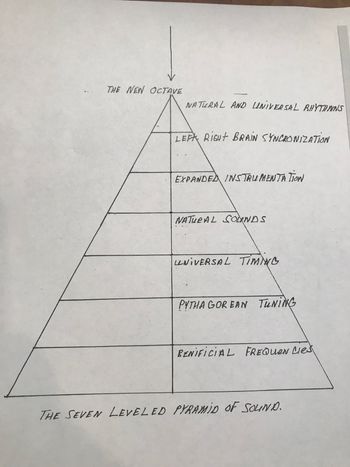 The Seven Leveled Pyramid of Sound
