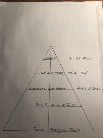 Musical Five Senses Chart
