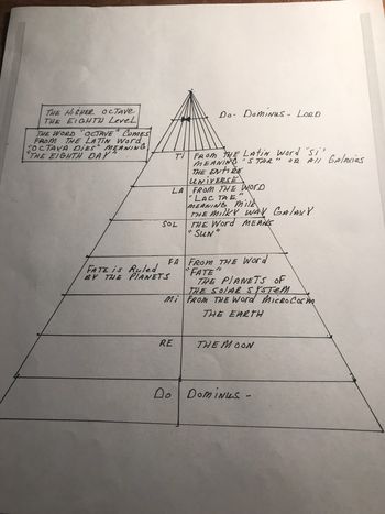 Universal Solfeggio Scale
