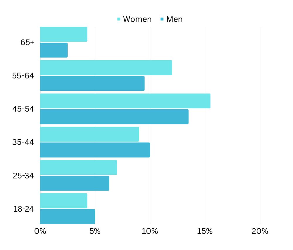 Demographic chart